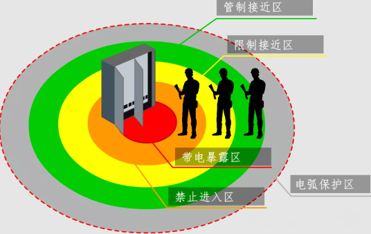 不停電作業(yè)的電弧防護