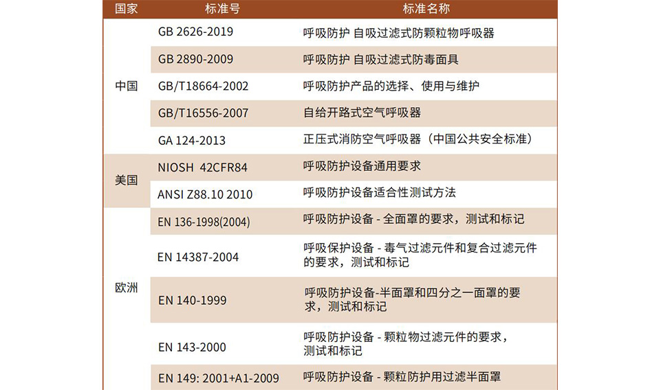 半面罩、全面罩產(chǎn)品及濾盒的維護(hù)方法