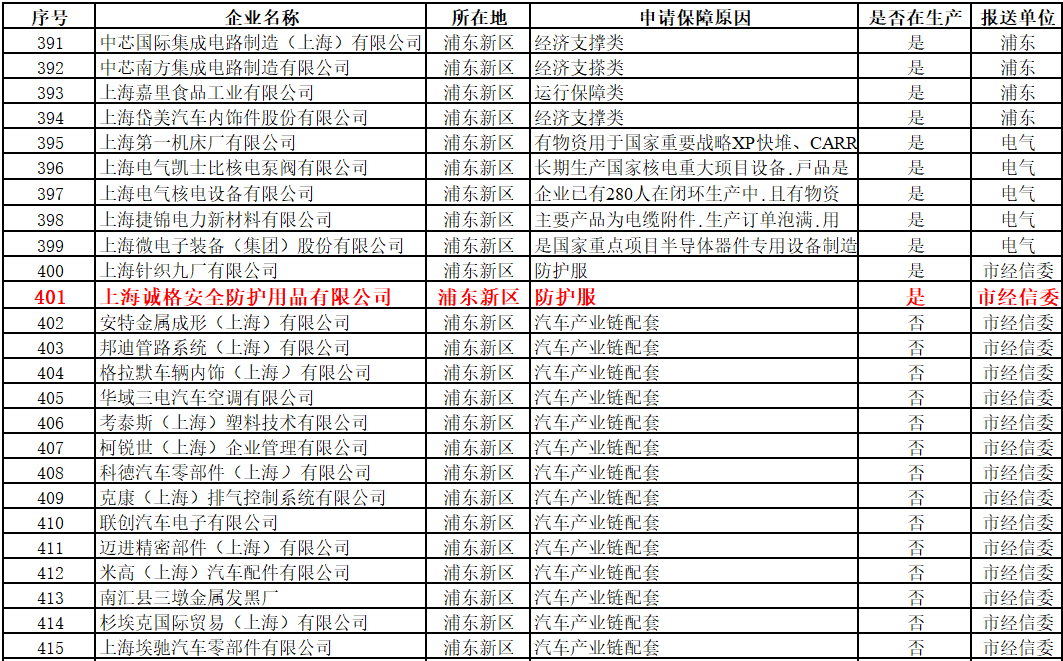 上海首批復(fù)工“白名單”出爐，上海誠格入圍